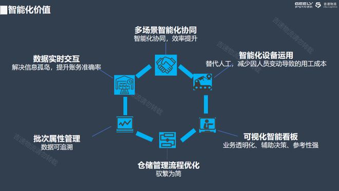 董庆峰：吉速物流的智能化创新探索(图3)