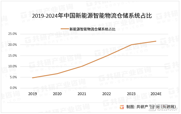 2024年中国新能源智能物流仓储系统行业产业链及市场规模分析[图](图2)