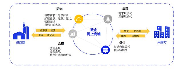 《2024数字化采购发展报告》专题报告阳采集团数字化采购生态创新与探索实践(图12)