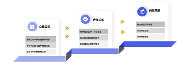 《2024数字化采购发展报告》专题报告阳采集团数字化采购生态创新与探索实践(图16)