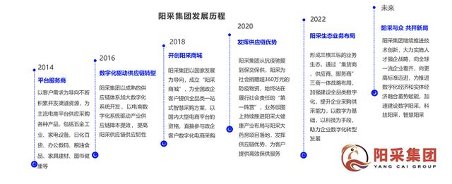 《2024数字化采购发展报告》专题报告阳采集团数字化采购生态创新与探索实践(图24)