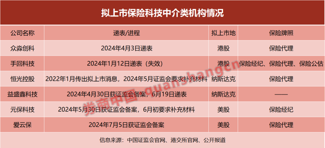 又见保险科技中介境外上市获备案！排队扎堆冲刺的还有这些家…(图1)