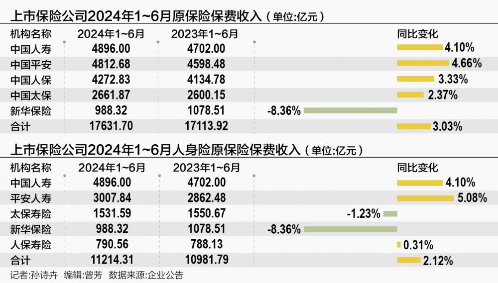 上半年5家险企共揽保费17万亿平安增速领跑国寿规模第一(图1)