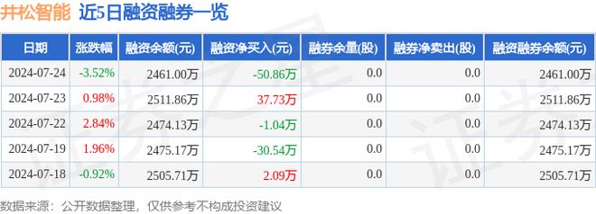 井松智能（688251）7月24日主力资金净卖出3488万元(图2)