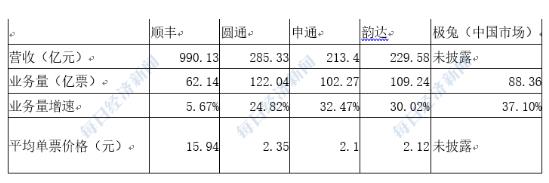 2024快递公司“半年考”：极兔业务量增速第一“通达兔”区域竞争更激烈了(图2)