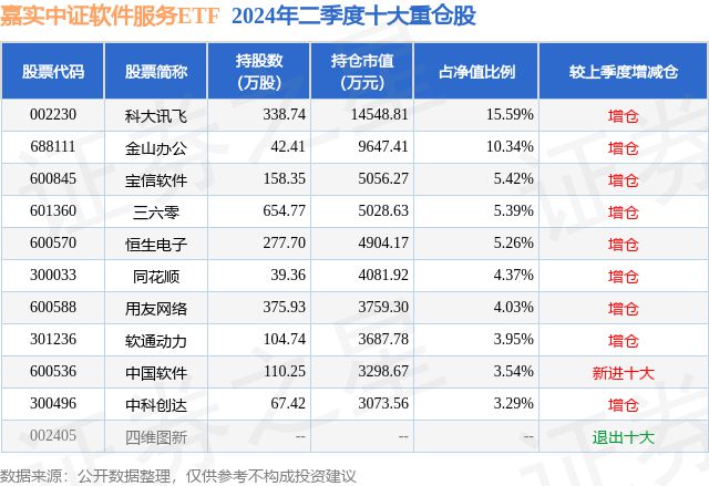 8月5日中科创达跌520%嘉实中证软件服务ETF基金重仓该股(图2)