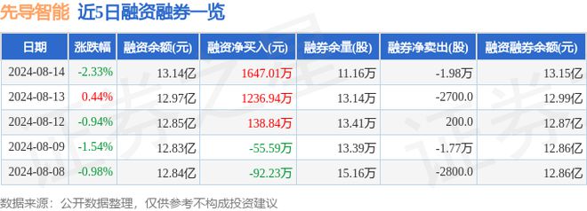 先导智能（300450）8月14日主力资金净卖出157747万元(图2)