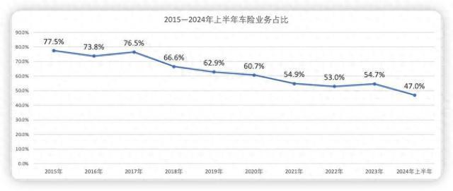 不降反升！八成险企二季度车均保费环比上涨人保、平安、太保贡献车险行业超9成承保利润(图1)