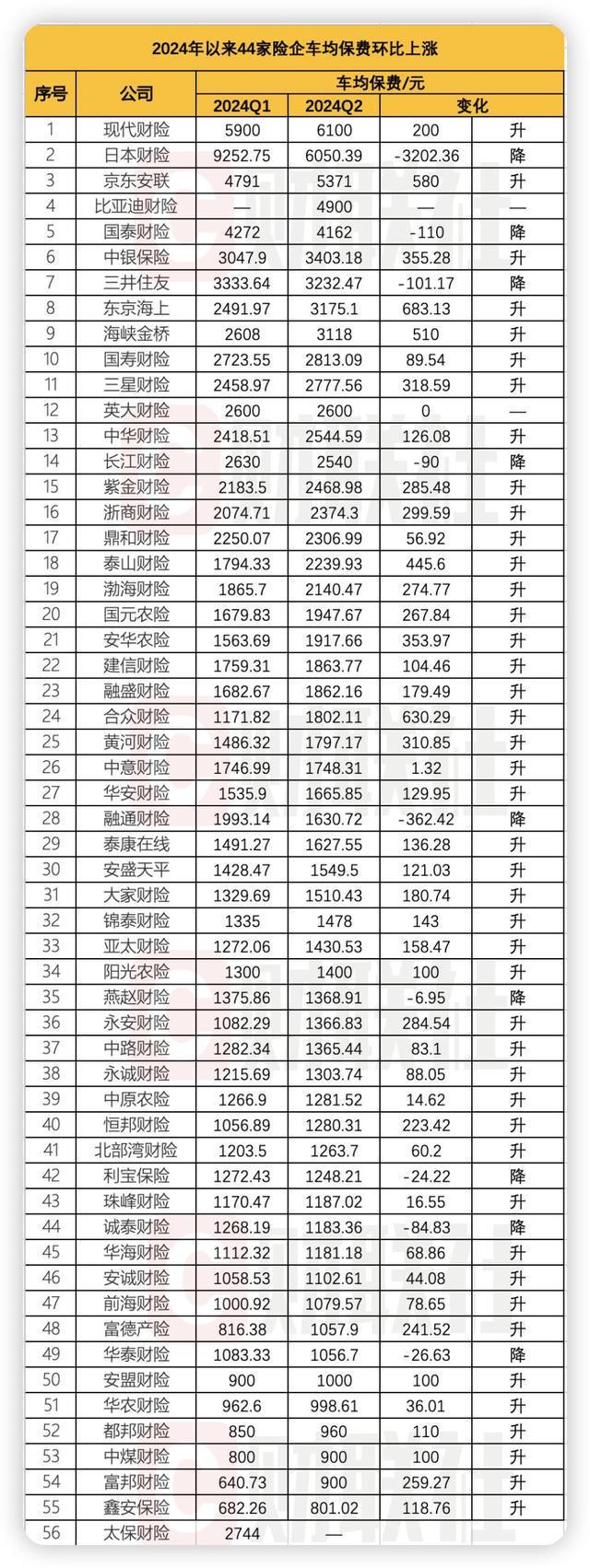 不降反升！八成险企二季度车均保费环比上涨人保、平安、太保贡献车险行业超9成承保利润(图3)