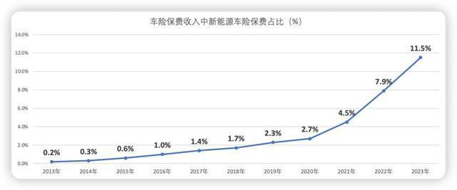 不降反升！八成险企二季度车均保费环比上涨人保、平安、太保贡献车险行业超9成承保利润(图2)