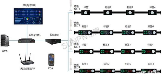 PTL物料拣选系统在智能制造时代的应用趋势(图3)