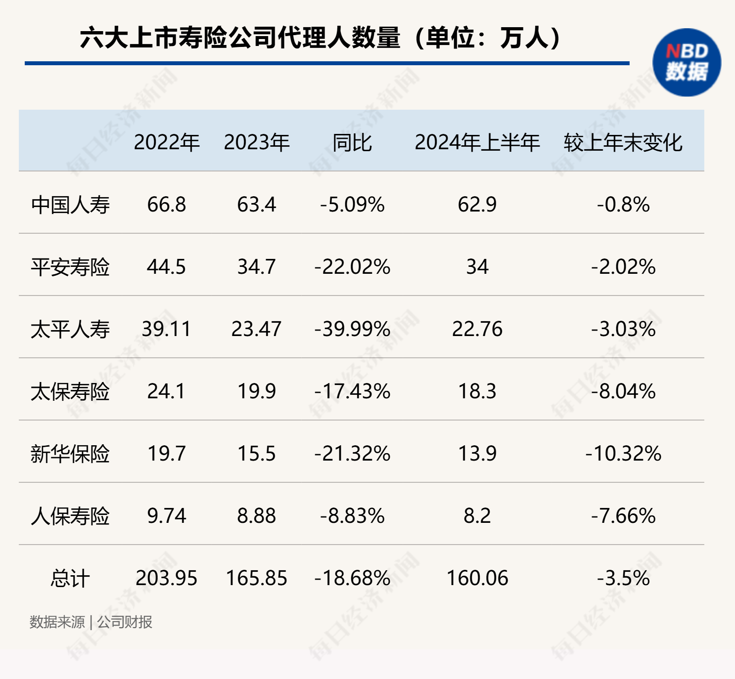 160万人！六大上市寿险公司代理人数量企稳下半年面临预定利率调整和“报行合一”两大挑战(图1)