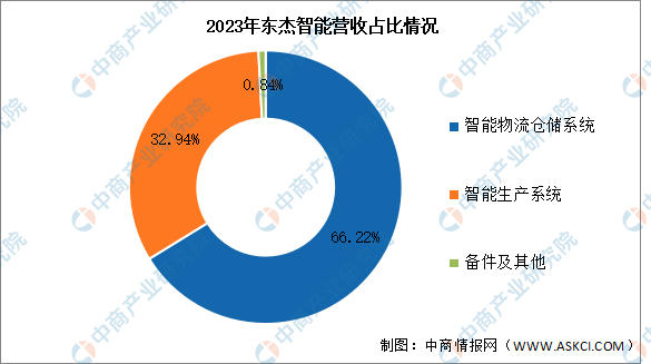 2024年中国智慧物流行业市场前景预测研究报告（简版）(图2)