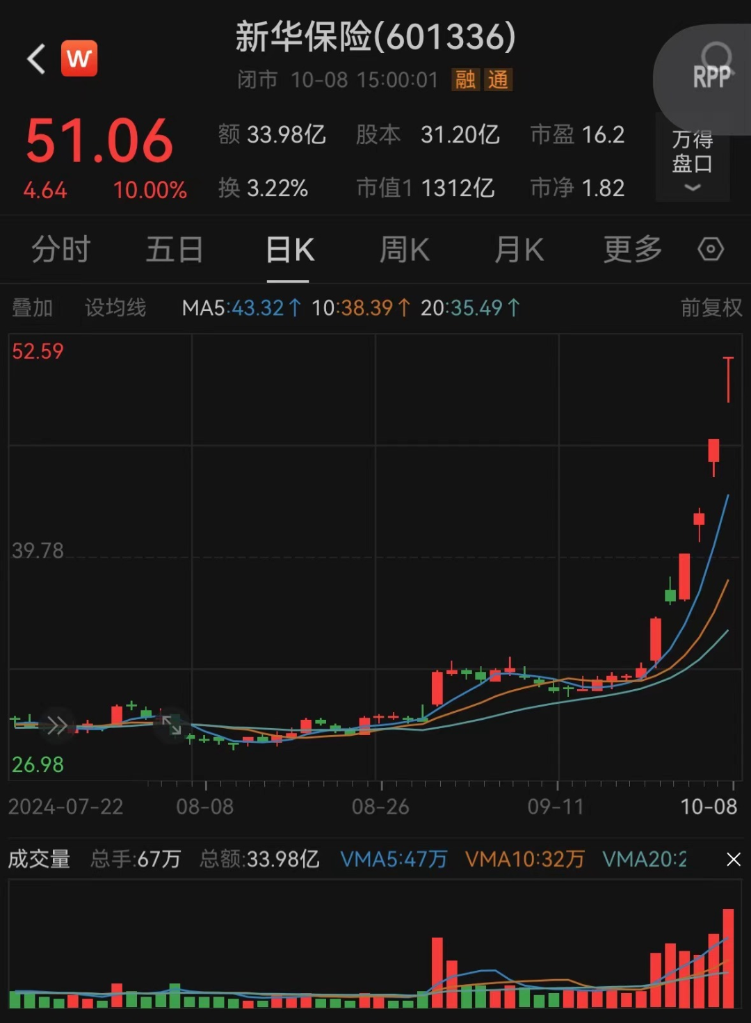 保险业龙头净利预增95%至115%！(图1)