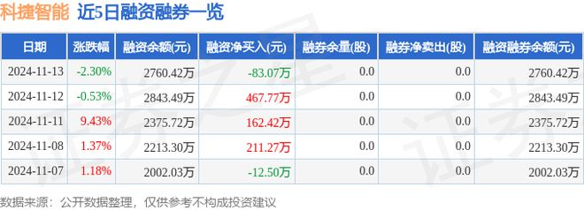 科捷智能（688455）11月13日主力资金净卖出68984万元(图2)