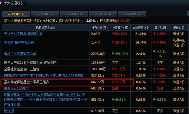 养老金重仓持有时间比较久的20家企业都是优质资产值得收藏！(图3)