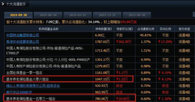 养老金重仓持有时间比较久的20家企业都是优质资产值得收藏！(图2)