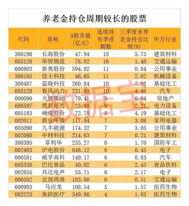 养老金重仓持有时间比较久的20家企业都是优质资产值得收藏！(图4)