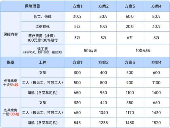 快递公司给快递员上保险吗？公司给员工上的是什么保险2024最新(图2)