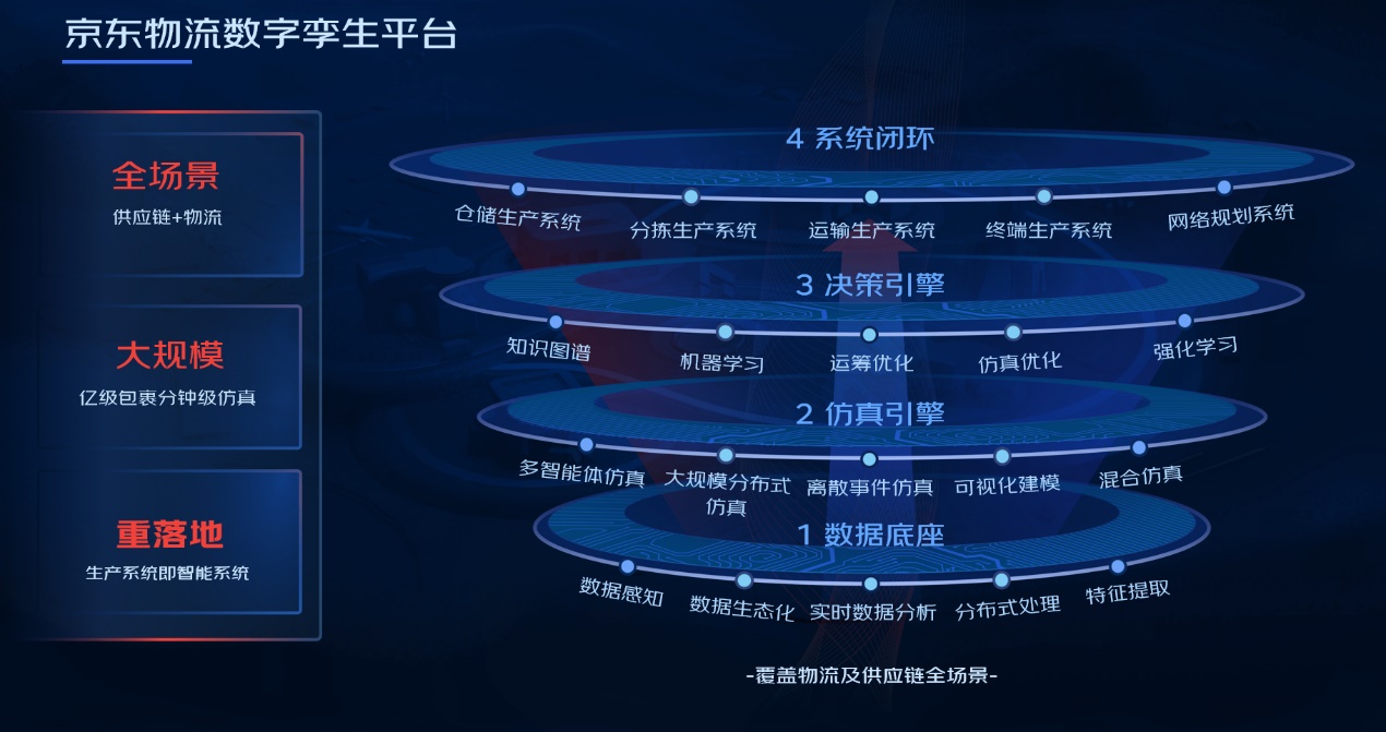 京东物流超脑全面升级融合数字孪生技术驱动物流规划智能化(图2)