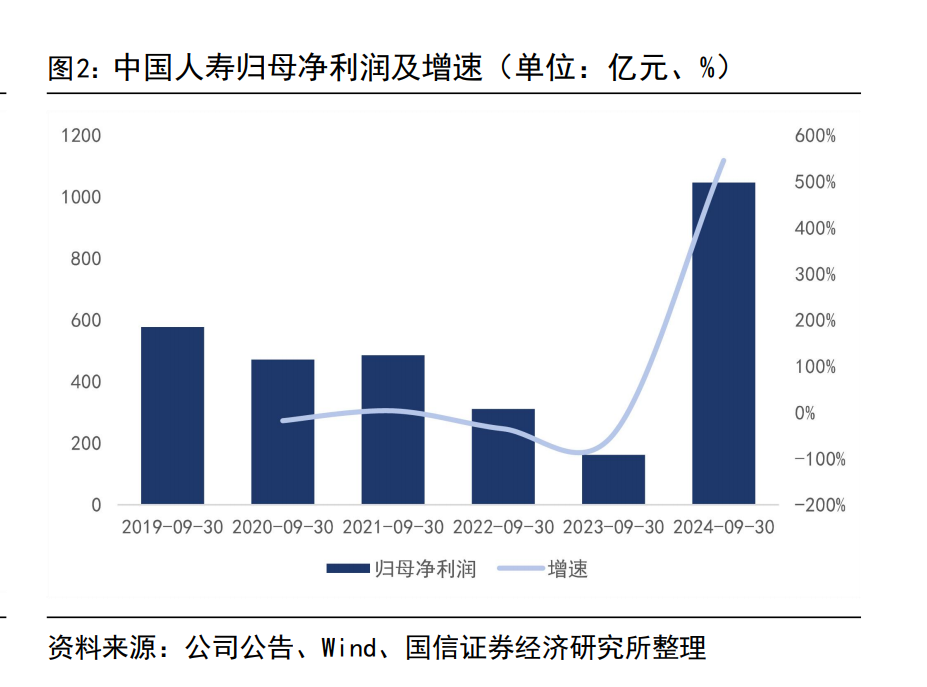 三季度寿险公司业绩分化：七成险企盈利这六家公司前三季度累计盈利均超百亿元(图1)