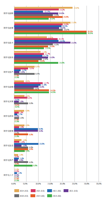 《2024中国企业数字化转型案例研究报告》重磅发布！(图5)