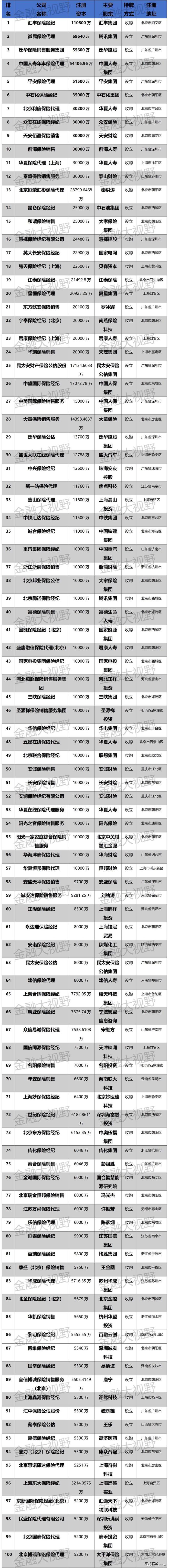 2024年中国保险中介注册资本百强排行榜！汇丰居第一、平安第五(图2)