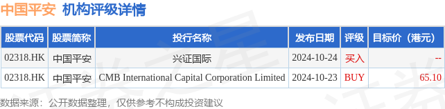 中国平安(02318HK)前11个月四大子公司原保险合同保费收入合计约7963966亿元同比增长786%(图1)