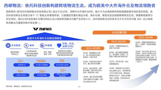 重磅：亿邦智库联合西邮物流发布《2024中大件跨境物流供应链洞察报告(图3)