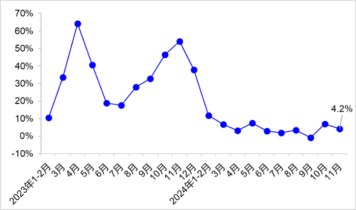 2024年11月交通运输经济运行情况(图3)