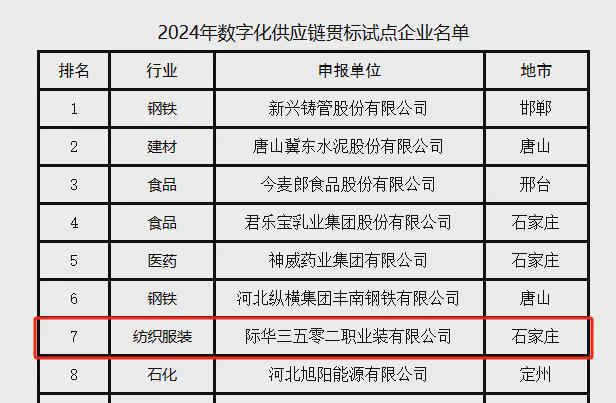 际华3502被认定为“2024年数字化供应链贯标试点企业”(图2)