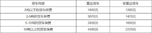 轻型货车保险怎么买划算？2024轻型载货车保险一年多少钱？(图2)