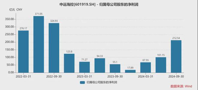 中远海控日赚过亿快被美国盯上了(图2)