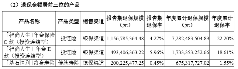 2024年近百款人身险产品退保金额超1亿元单一产品去年最高累计退保达7282亿元(图1)