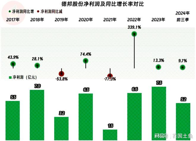 德邦股份2024年前三季度营收和净利润双双创下新高只是高得不多(图4)