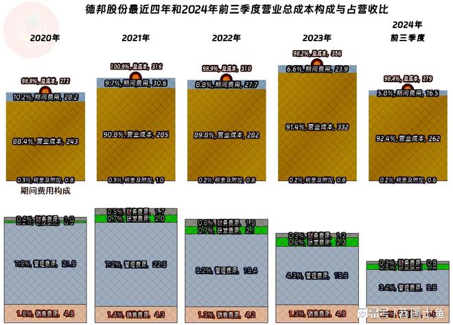 德邦股份2024年前三季度营收和净利润双双创下新高只是高得不多(图7)