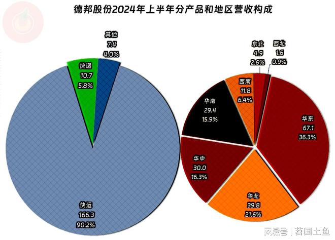 德邦股份2024年前三季度营收和净利润双双创下新高只是高得不多(图3)