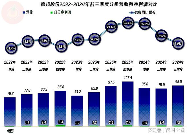 德邦股份2024年前三季度营收和净利润双双创下新高只是高得不多(图5)