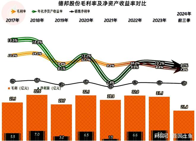 德邦股份2024年前三季度营收和净利润双双创下新高只是高得不多(图6)
