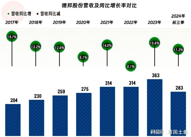 德邦股份2024年前三季度营收和净利润双双创下新高只是高得不多(图2)
