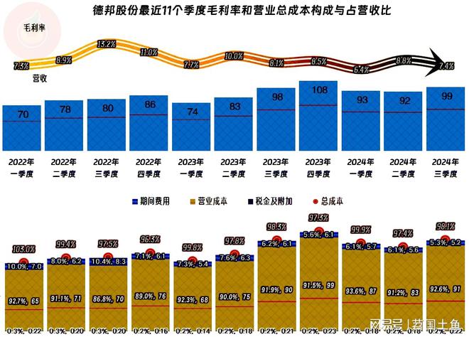 德邦股份2024年前三季度营收和净利润双双创下新高只是高得不多(图9)