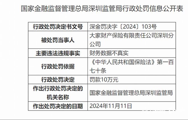 因财务数据不真实大家财险深圳分公司被罚10万元(图1)