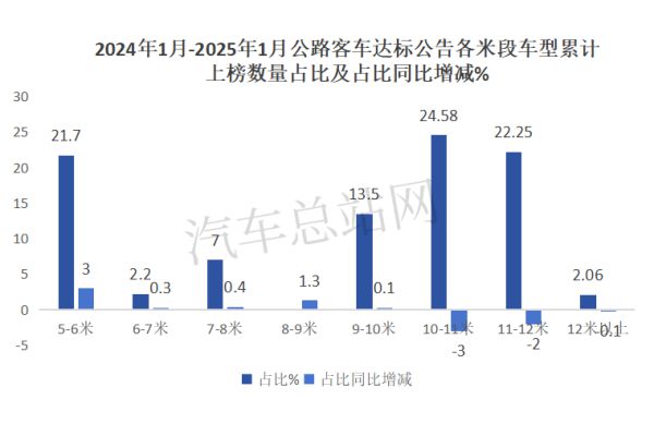 2025年我国轻客市场能转为正增长吗？(图3)