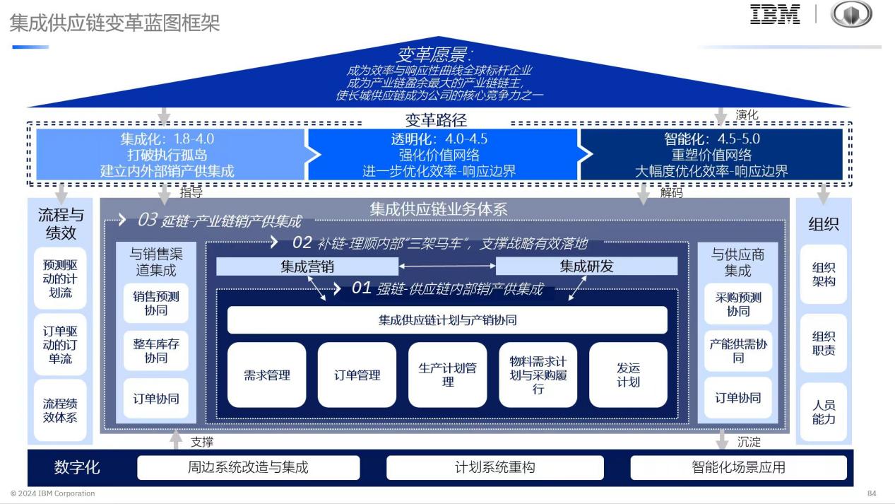 长城汽车数字化供应链转型成效显著驱动企业竞争力跃升(图2)