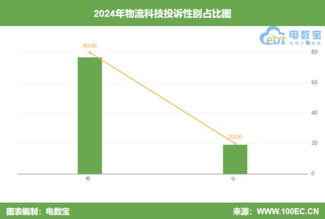 网经社：《2024年度中国物流科技投诉数据与典型案例报告》发布(图6)