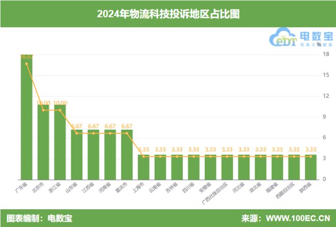 网经社：《2024年度中国物流科技投诉数据与典型案例报告》发布(图5)
