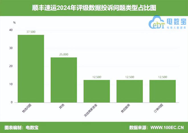 网经社：《2024年度中国物流科技投诉数据与典型案例报告》发布(图8)