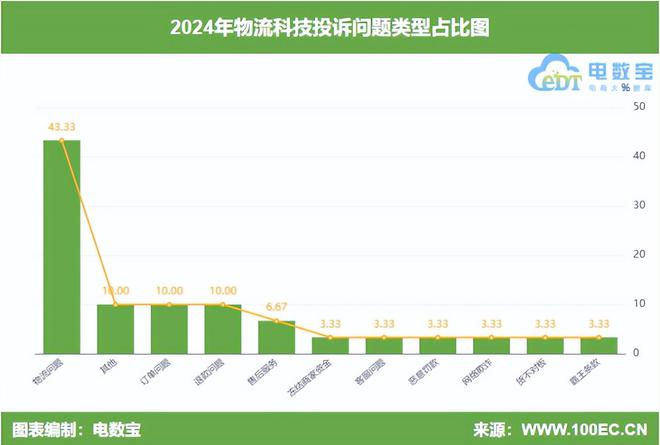 网经社：《2024年度中国物流科技投诉数据与典型案例报告》发布(图4)