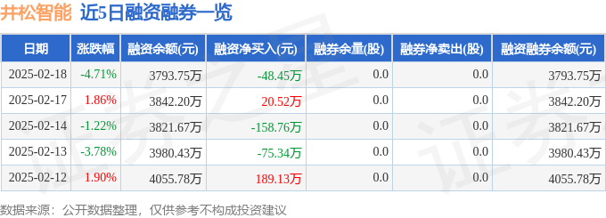 井松智能（688251）2月18日主力资金净卖出40171万元(图2)