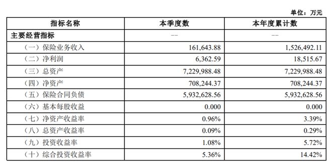 中荷人寿2024年净利大增1442%最高年度薪酬为403万元(图1)